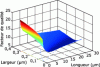 Figure 10 - Quality factor based on beam length and width