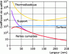 Figure 16 - Quality factors depending on beam thickness