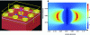 Figure 5 - Plasmonic effects in metal nanoparticles; left: 3D view of the plasmonic structure composed of 100 nm-radius gold nanodisks on Si; right: mapping of the amplitude exaltation of the electric field ...