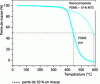 Figure 16 - Thermogravimetric analysis of PDMS (poly(dimethylsiloxane))
