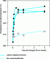 Figure 17 - Evolution of the thermal decomposition temperature of nanocomposite polystyrenes based on montmorillonites modified with alkylammonium cations and Na-montmorillonite