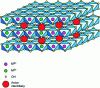 Figure 11 - Structure of lamellar double hydroxides