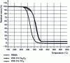 Figure 14 - Comparison of the thermal stability of pure PMMA (polymethylmethacrylate) and PMMA containing 5% by weight of iron oxide nanoparticles (Cerac, median diameter 23 nm) or titanium nanoparticles (Degussa P25, median diameter 21 nm) assessed by thermogravimetric analysis (measurement of residual mass as a function of temperature at a rate of rise of 5°C/min).