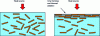 Figure 16 - Migration process of clay nanoparticles towards the surface of the material undergoing thermal ablation with char formation