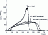 Figure 9 - Comparison of heat release rate versus time of PA6 and intercalated and exfoliated nanostructures for organo-modified montmorillonites introduced at a rate of 5% by mass in polyamide 6 (after A.B. Morgan, Fire retardant Chemicals Association, Washington DC, USA).