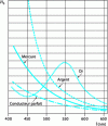 Figure 9 - Total scattered intensity for very fine particles as a function of wavelength 