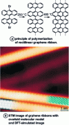 Figure 14 - Development of graphene nanoribbons of controlled width with a "chair" edge [21] [22].