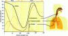 Figure 11 - Theoretical total (black curve) and local (brown-yellow curves) deposition in the human respiratory tract as a function of nanocompound size