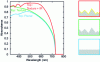 Figure 4 - Combining micro- and nanostructures to increase light absorption (from Bennett et al. 2014)