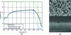 Figure 5 - Optical performance of textured silicon using the black-silicon method (a), and electron microscope images of nanometric structures promoting light trapping (b).