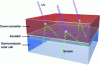Figure 8 - Diagram of a photovoltaic cell coupled with a "down-converter" layer featuring quantum dots capable of re-emitting two visible photons for one absorbed UV photon (after de La Mora et al. 2017).