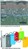 Figure 9 - Using graphene flakes in a perovskite cell (a) to optimize electronic level alignment (b) (after Wang et al. 2014)