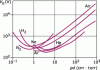Figure 1 - Ignition potential for different gases (ref.: Gas Discharge Physics, Yu. P. Raiser, Springer)