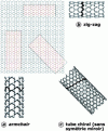 Figure 8 - Chirality of NTCs based on the axis of symmetry relative to the graphene sheet: symmetric tubes 