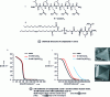Figure 10 - Chemical structure of compounds 1 and 2 and isotherms...