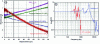 Figure 10 - Performance achieved by prototypes of the two stages: (a) rotational guidance errors and (b) frequency responses