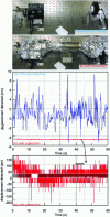 Figure 18 - Impact of protection on position measurement by cleanroom interferometry: (a) without protection, air turbulence interferes with displacement measurement to the tune of 15 nm peak-to-peak over a period of 60 s, (b) with protection (confinement of the beams with an aluminum tube, aluminum foil at the ends and a box to protect the system), the effects of turbulence are reduced to just 0.1 nm peak-to-peak over the same period.