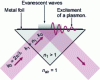 Figure 11 - Creation of an evanescent field and excitation of a plasmon by total internal reflection