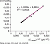 Figure 14 - Experimental determination of device compliance
