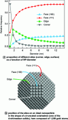 Figure 15 - Representation of the facets of a model nanoparticle and evolution of its coordination as its diameter increases