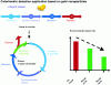 Figure 12 - Illustration of the process of producing gold nanoparticles from gold nanowaste, highlighting the implications for life cycle assessment and the circular economy of nanomaterials.