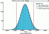 Figure 11 - Distribution of the measurement result (purity) obtained using the JCGM 101 method for the example processed with LNE Uncertainty
