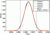 Figure 13 - Graphical representation of the posterior distributions obtained using 4 Markov chains. The vertical dotted lines represent a 95% credibility interval obtained from the 4 chains