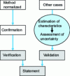 Figure 14 - Method Validation Process