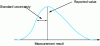 Figure 3 - Distribution Law of the Random Variable “Measurement Result”