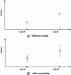 Figure 4 - Comparison of two measurement results with the reported measurement values, both with and without uncertainty (including the coverage interval)