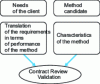 Figure 7 - The Relationship Between Method Characterization and Validation