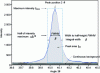 Figure 11 - The quantities that define a diffraction peak