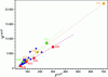 Figure 14 - Halder-Wagner plots for nanoparticles exhibiting a combination of crystallite size effect and shape anisotropy