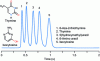 Figure 11 - Separation of five nucleosides in 2 seconds in HILIC. 1 cm column, 3 mm internal diameter, 1.9 μm SPP silica particles, 8 ml · min–1 acetonitrile 90% [3]