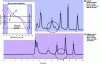 Figure 13 - Protein separation by steric exclusion chromatography. Eluent: buffer pH = 7 with 0.3 M NaCl + 0.05 M NaHPO4, 1 ml · min–1; UV detection at 280 nm. Circled areas: better selectivity. 1: thyroglobulin, 2: γ-globulin, 3: ovalbumin, 4: ribonuclease, 5: uridine