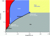 Figure 16 - Carbon dioxide pressure/temperature diagram