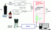 Figure 17 - A supercritical phase chromatograph: the CO2 is supercritical only in the red thermostatic chamber; it is pumped liquid and only expands to gas after the pressure regulator.