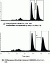 Figure 18 - Separation of enantiomers in SFC with a ChiralPak® AD-H 150 × 4.6 mm column, silica particles covered with tris(3,5-dimethyl carbamate) amylose.