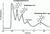 Figure 21 - Separation of tanshinones by CCC [7]. 30 ml GS20 column, 1,700 rpm, liquid system hexane/ethanol/water 50/27/23 v/v/v, stationary phase: hexane, heavy aqueous mobile phase, downward or head-tail direction, 1 ml · min–1, 5 mg injected