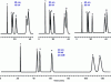 Figure 24 - Capillary electrophoresis of organic acids [10] (1. malonic acid; 2. tartaric acid; 3. salicylic acid; 4. citric acid; 5. malic acid; 6. formic acid). 50 μm silica capillary, 5 mM phosphate buffer (25 mM at bottom), pH = 4.5, 205 nm UV detection, temperature stabilized at 25°C.