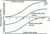 Figure 26 - Effect of pH on electroosmotic flux for different phases. The stationary phases are grafted with the indicated groups. The pKa of the silanols is 6.5. Polarity corresponds to the detector placed towards the anode.
