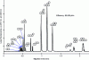 Figure 27 - Separation of 16 polycyclic aromatic hydrocarbons and EPA pollutants by electrochromatography [11]. 300 × 0.15 mm column, 1.5 μm particles C18, electrolyte: acetonitrile/tris buffer 2 mM 70/30 v/v, pH = 6, 55 kV, 2 s injection at 5 kV, laser fluorescence detection