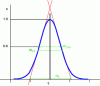 Figure 5 - Measuring the sharpness of a Gaussian peak to determine the number of plateaus