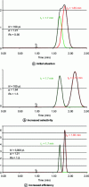 Figure 6 - Partial separation enhancement (green line: compound 1; red line: compound 2; horizontal lines correspond to an arbitrary detector unit)