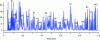 Figure 9 - Separation of 101 compounds in one minute in UHPLC with less than 1 ml solvent. Waters Cortecs T3 C18 5 cm column, internal diameter 3 mm, SPP particle 2.7 μm, elution 0.8 ml · min–1, gradient from 30% to 100% acetonitrile in 1 min, 0.1% formic acid, UV detection 254 nm [2]