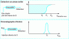 Figure 3 - Analogy between elution chromatography and solid-phase extraction applied to an aqueous sample