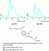 Figure 14 - Separation of albendazole sulfoxide by liquid and supercritical chromatography [17]