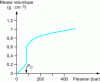 Figure 3 - Density variation of CO2 as a function of pressure at 40 °C