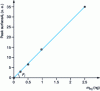 Figure 11 - Ion SIM, MC or SRM peak area as a function of injected sample mass