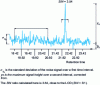 Figure 12 - Measurement of the signal-to-noise ratio of a peak after selective detection of the ion at m/z ≥ 117 of a GC-MS analysis in EI mode.
